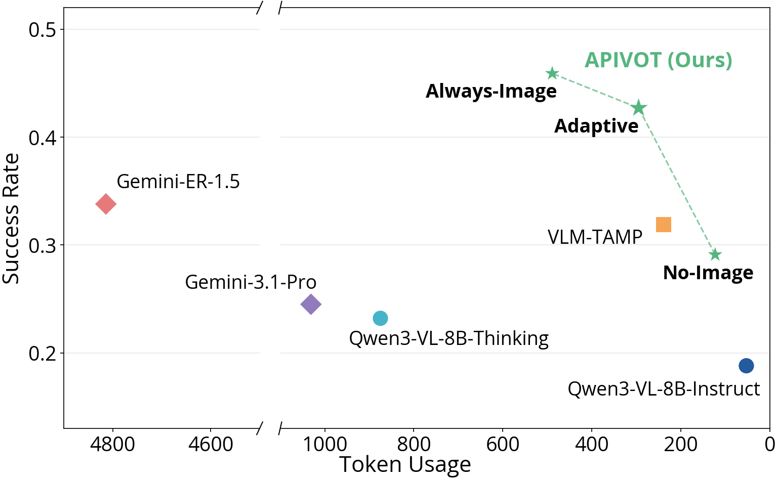 Success rate versus token usage; Adaptive APIVOT sits near Always-Image performance while using far fewer tokens, and well above No-Image and all baselines.