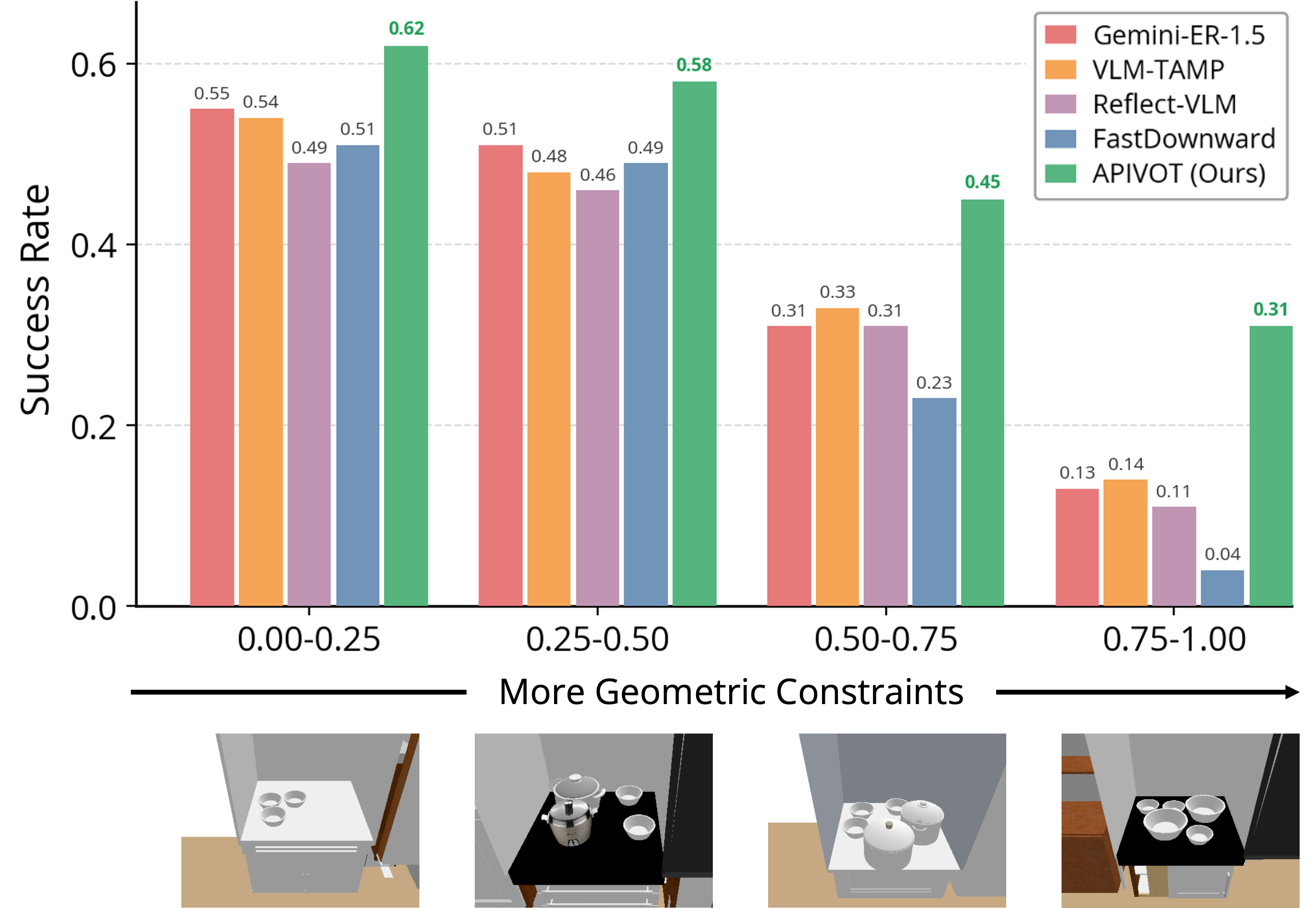 Grouped bar chart of success rate by goal-area occupancy for five methods; APIVOT leads at every level, with the largest margin under the most geometric constraints.