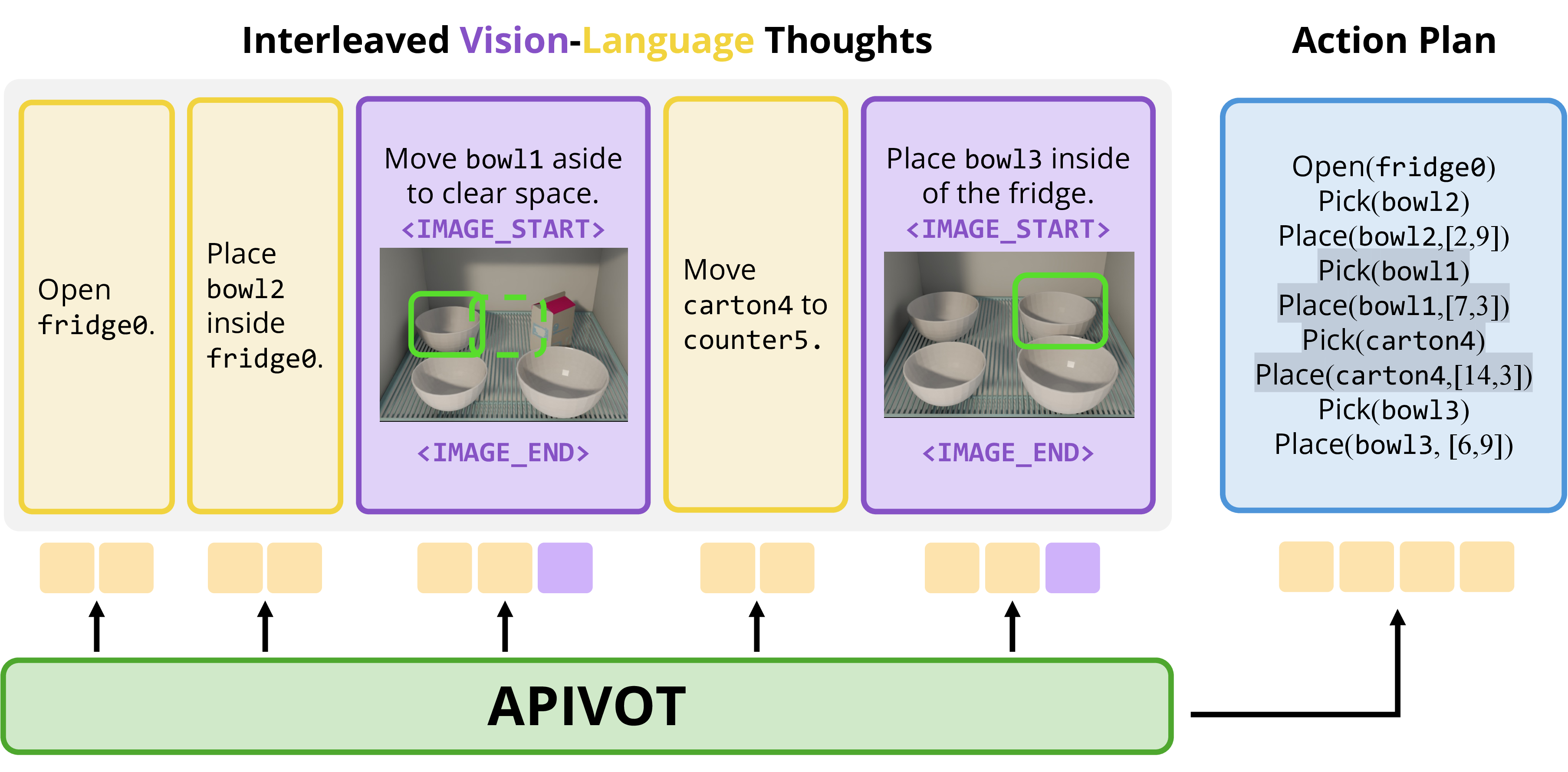 APIVOT interleaves language thoughts (text steps) and visual thoughts (imagined future scenes) into a single reasoning trace, then outputs an executable action plan.