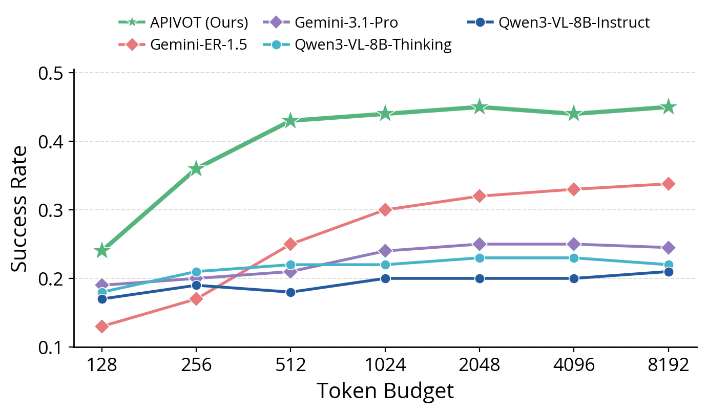 Line chart of success rate versus reasoning-token budget; APIVOT dominates all baselines across every token budget from 128 to 8192.