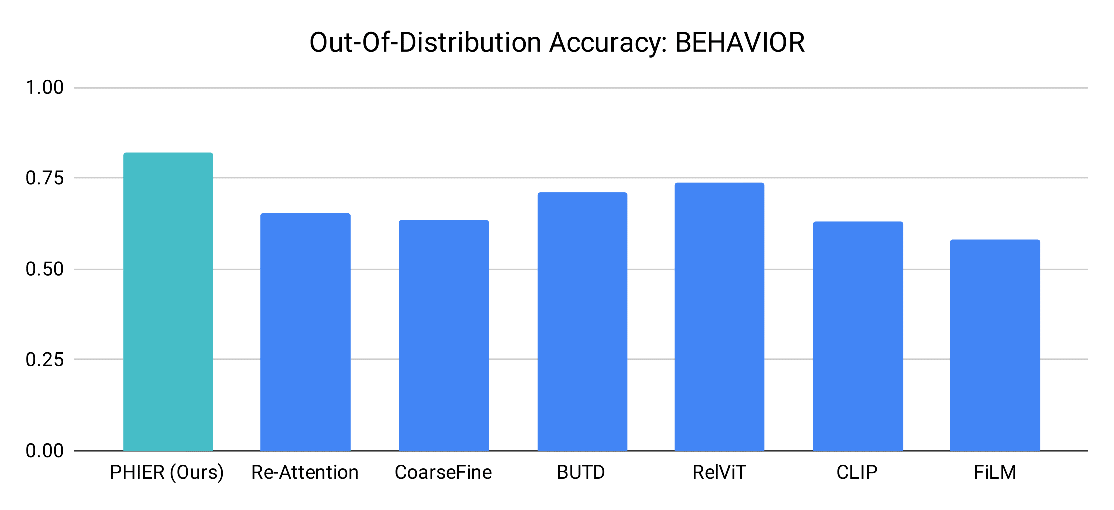 BEHAVIOR Results Figure