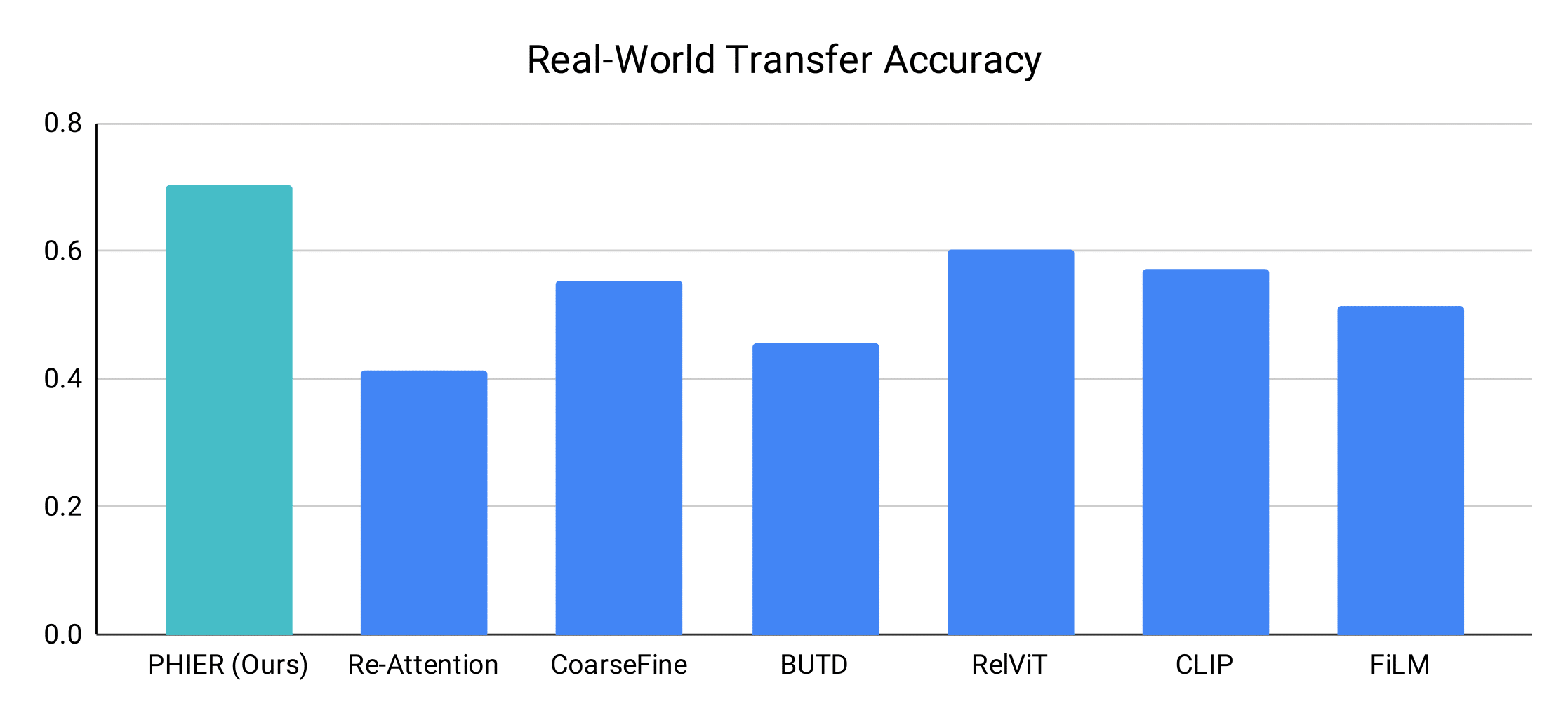 Real World Results Figure